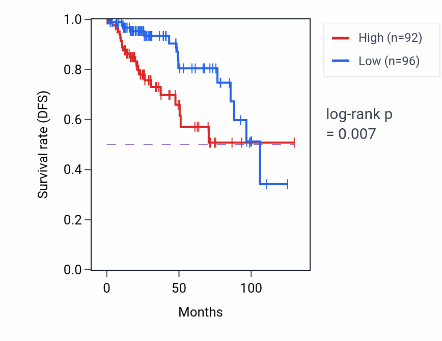 Kaplan&ndash;Meier survival curve for TADA1 RNA-high vs -low samples in KIRP.