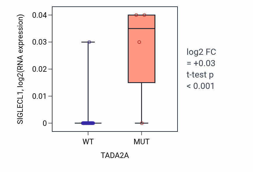 Box plot of SIGLECL1 in TADA2A-low vs TADA2A-high samples in LARGE_INTESTINE.