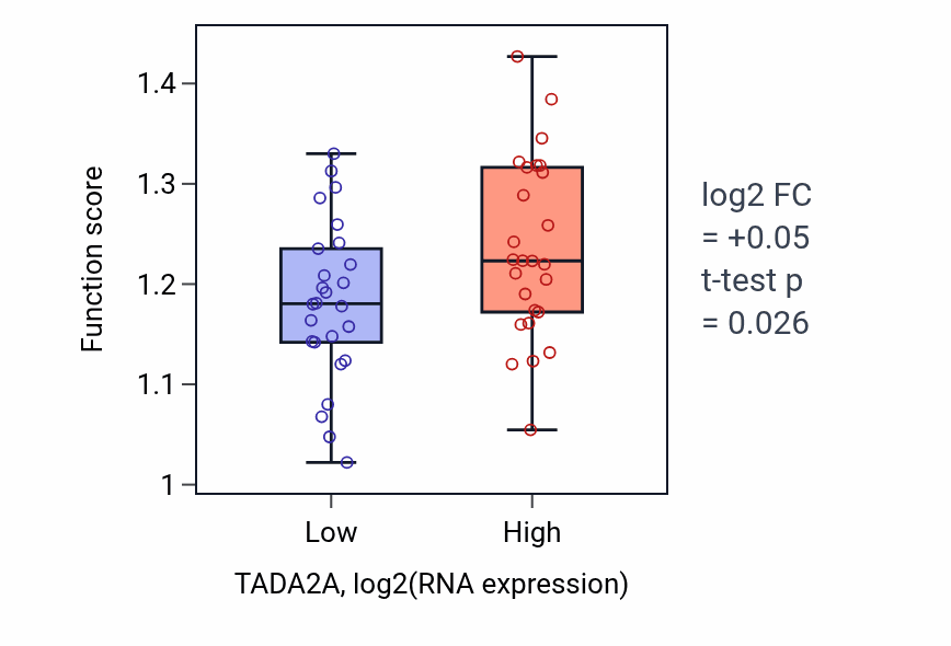 Box plot of Regulation of protein deacetylation in TADA2A-low vs TADA2A-high samples in LUNG_SCLC.