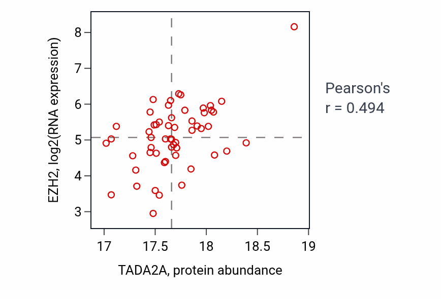Per-sample scatter of TADA2A vs EZH2 in GBM (Pearson r = 0.49).