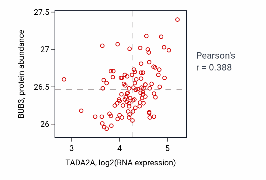 Per-sample scatter of TADA2A vs BUB3 in GBM (Pearson r = 0.39).