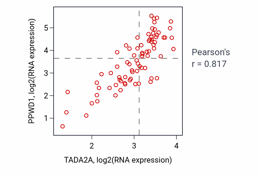 Per-sample scatter of TADA2A vs PPWD1 in UVM (Pearson r = 0.82).