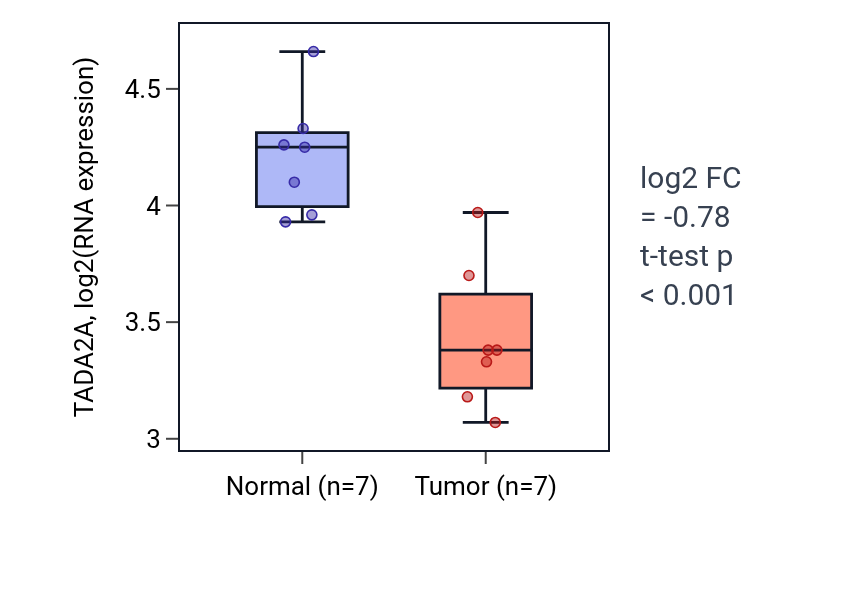 Tumor-vs-normal expression box plot for TADA2A in THCA.