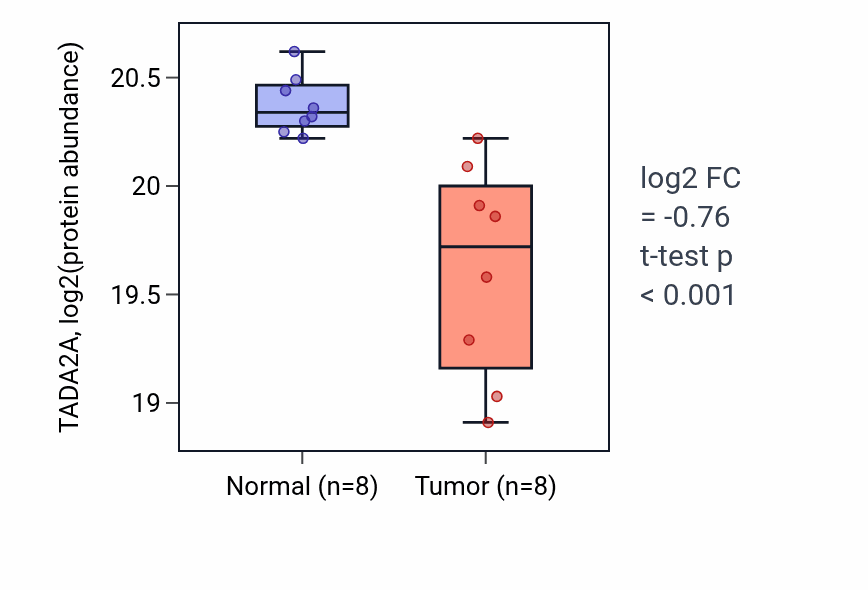 Tumor-vs-normal mass-spec protein box plot for TADA2A in LUAD.