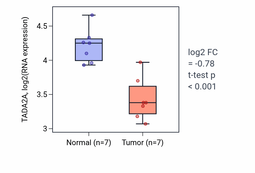 Tumor-vs-normal expression box plot for TADA2A RNA in THCA.