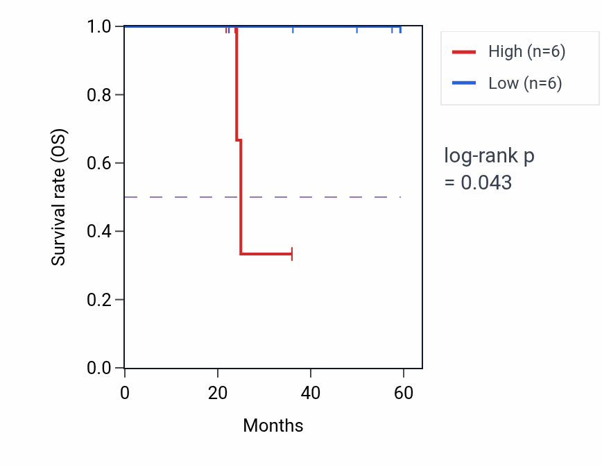 Kaplan&ndash;Meier survival curve for TADA2A mass-spec protein-high vs -low samples in UCEC.