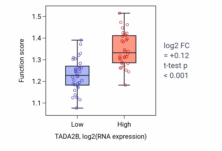 Box plot of Transcription pausing by RNA polymerase II in TADA2B-low vs TADA2B-high samples in SOFT_TISSUE.