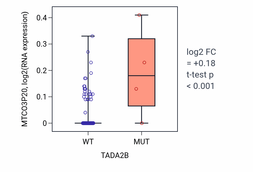 Box plot of MTCO3P20 in TADA2B-low vs TADA2B-high samples in LIHC.