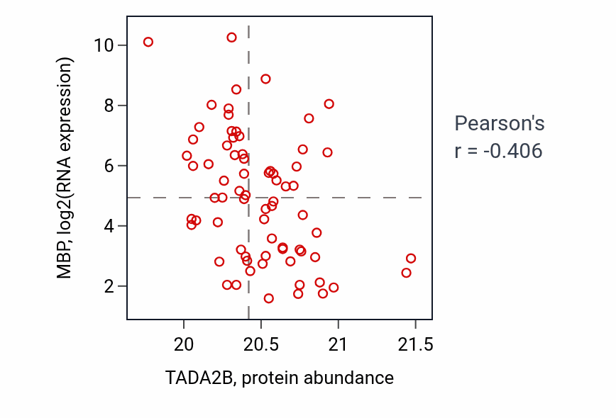 Per-sample scatter of TADA2B vs MBP in GBM (Pearson r = -0.41).