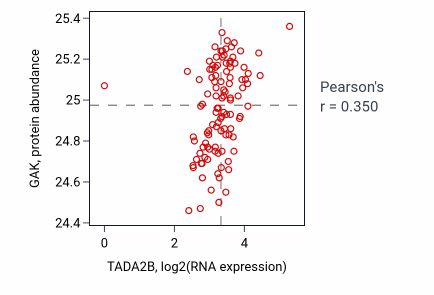 Per-sample scatter of TADA2B vs GAK in HNSC (Pearson r = 0.35).