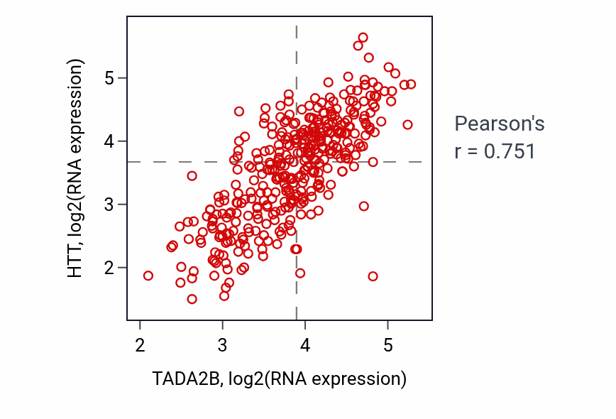 Per-sample scatter of TADA2B vs HTT in OV (Pearson r = 0.75).
