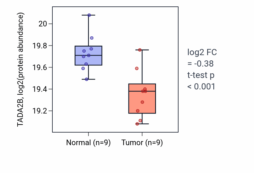 Tumor-vs-normal mass-spec protein box plot for TADA2B in LUAD.