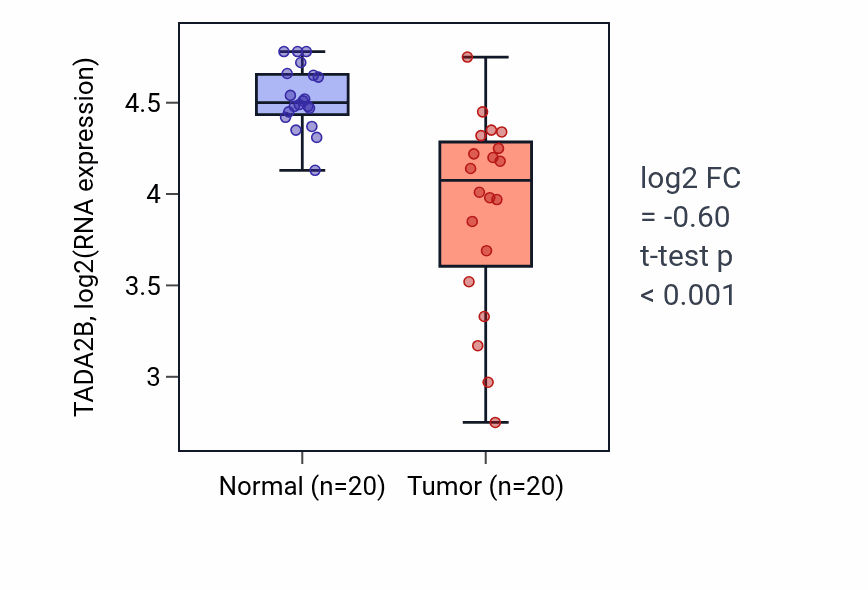 Tumor-vs-normal expression box plot for TADA2B RNA in COAD.