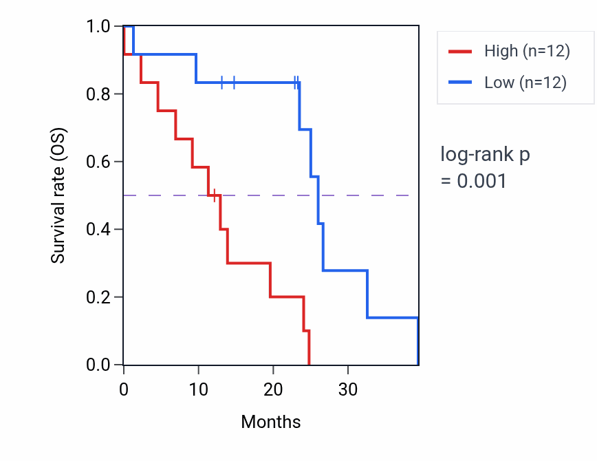 Kaplan&ndash;Meier survival curve for TADA2B mass-spec protein-high vs -low samples in PDAC.
