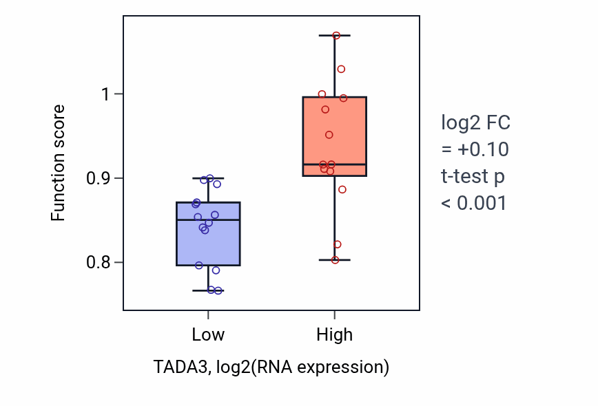 Box plot of Biotin metabolic process in TADA3-low vs TADA3-high samples in LUNG_NSCLC_LUSC.