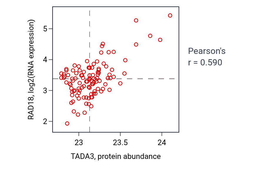 Per-sample scatter of TADA3 vs RAD18 in LSCC (Pearson r = 0.59).