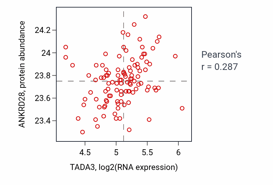 Per-sample scatter of TADA3 vs ANKRD28 in PDAC (Pearson r = 0.29).