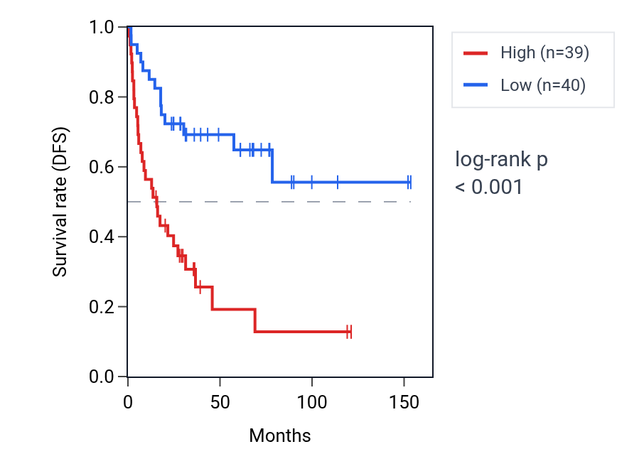 Kaplan&ndash;Meier survival curve for TADA3 RNA expression in ACC: high vs low expression groups.