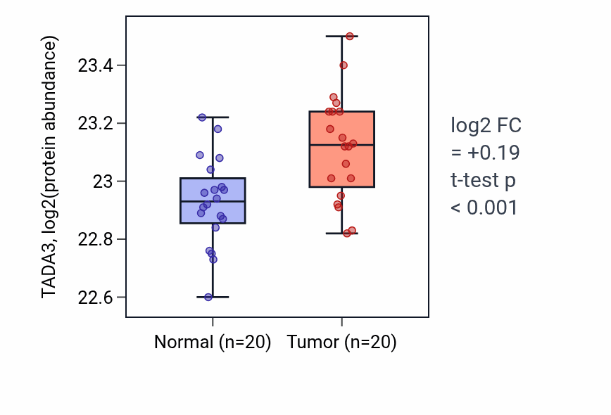 Tumor-vs-normal mass-spec protein box plot for TADA3 in LSCC.