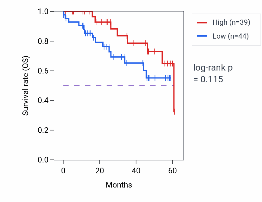 Kaplan&ndash;Meier survival curve for TADA3 mass-spec protein-high vs -low samples in LSCC.