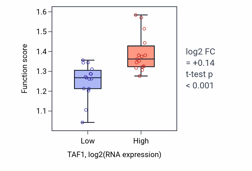 Box plot of Positive regulation of intracellular steroid hormone receptor signaling pathway in TAF1-low vs TAF1-high samples in BLOOD_Myeloma.