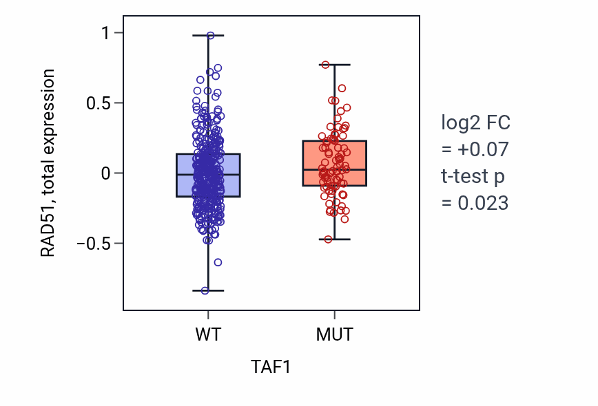 Box plot of RAD51 in TAF1-low vs TAF1-high samples in UCEC.
