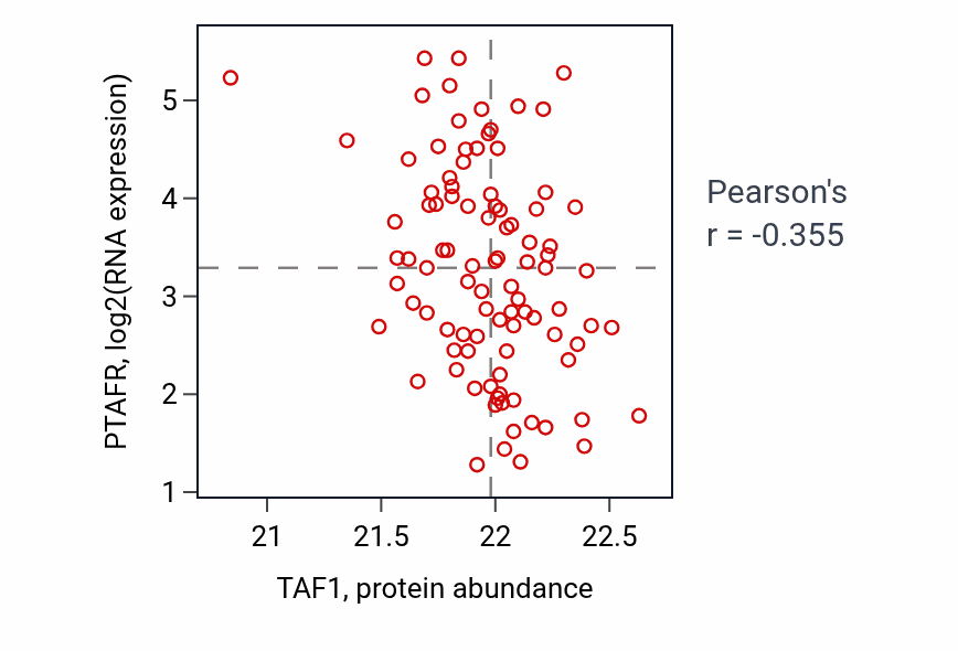 Per-sample scatter of TAF1 vs PTAFR in UCEC (Pearson r = -0.35).