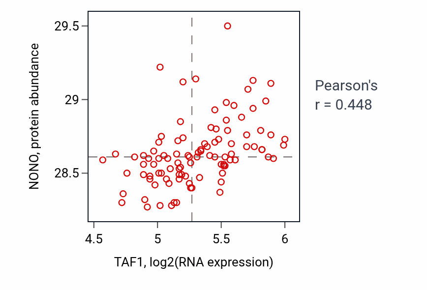 Per-sample scatter of TAF1 vs NONO in GBM (Pearson r = 0.45).