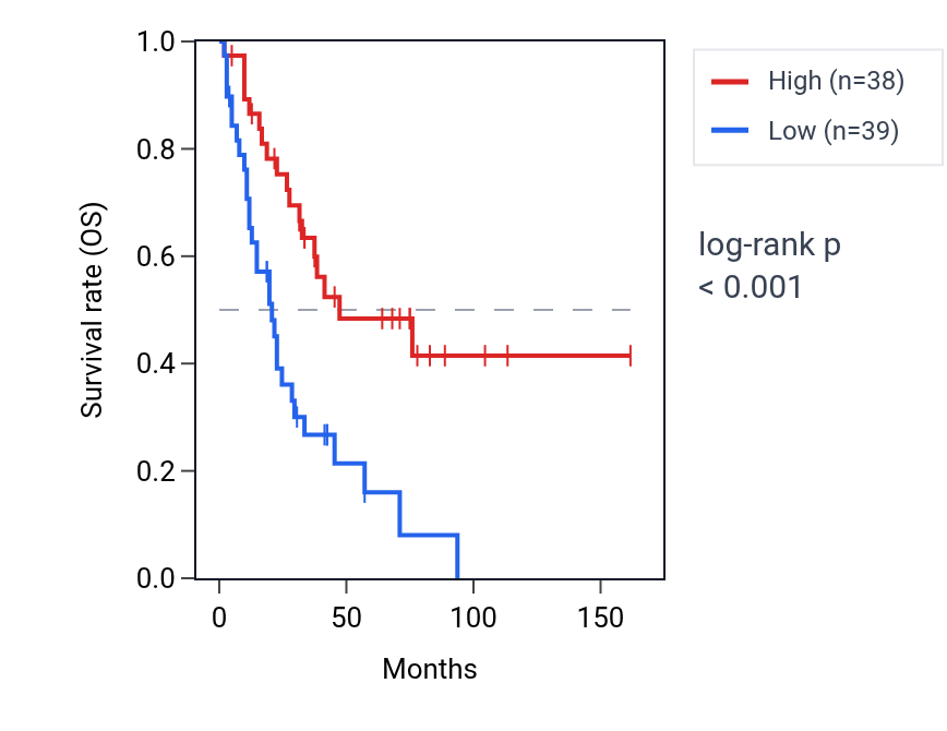 Kaplan&ndash;Meier survival curve for TAF1 RNA expression in SCLC: high vs low expression groups.