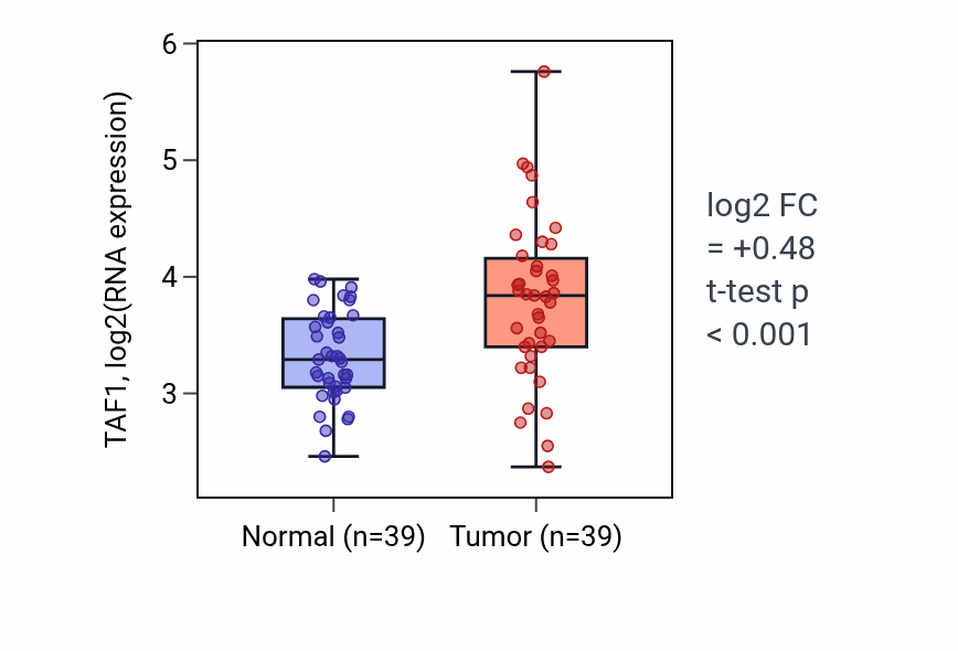 Tumor-vs-normal expression box plot for TAF1 RNA in COAD.