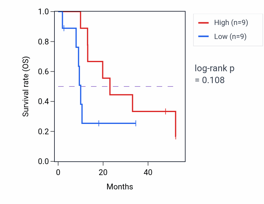 Kaplan&ndash;Meier survival curve for TAF1 mass-spec protein-high vs -low samples in PDAC.