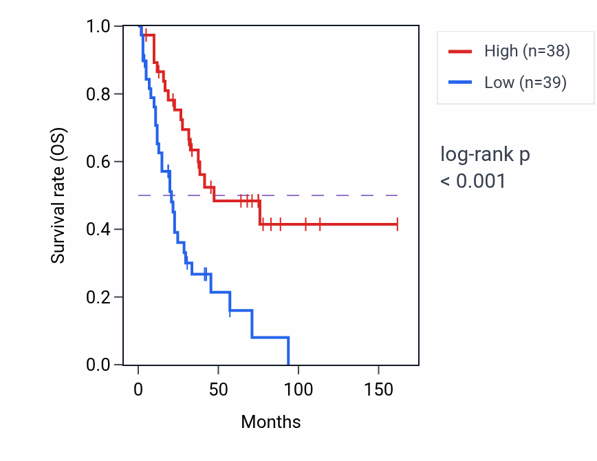 Kaplan&ndash;Meier survival curve for TAF1 RNA-high vs -low samples in SCLC.