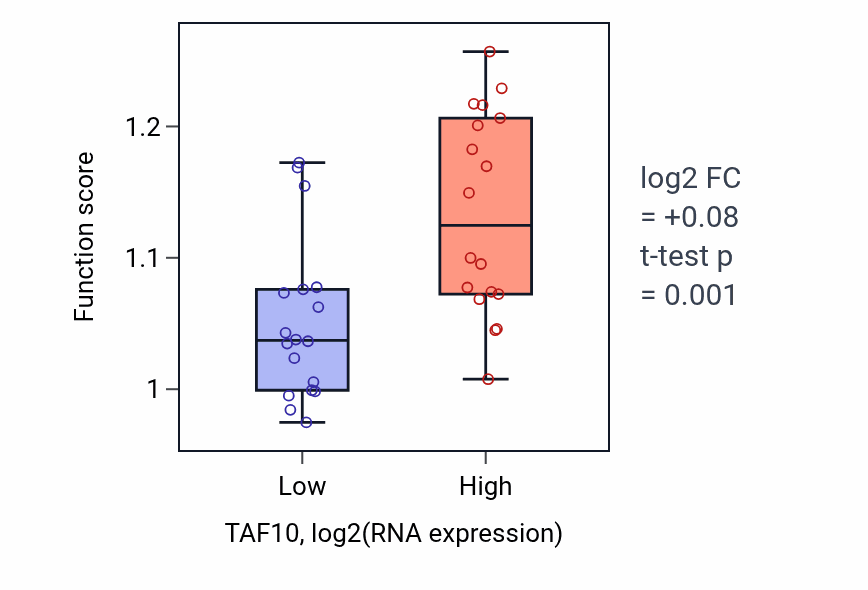Box plot of Protein to membrane docking in TAF10-low vs TAF10-high samples in URINARY_TRACT.