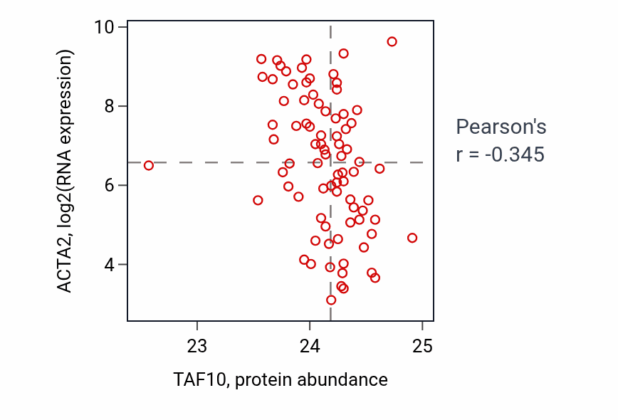 Per-sample scatter of TAF10 vs ACTA2 in OV (Pearson r = -0.34).