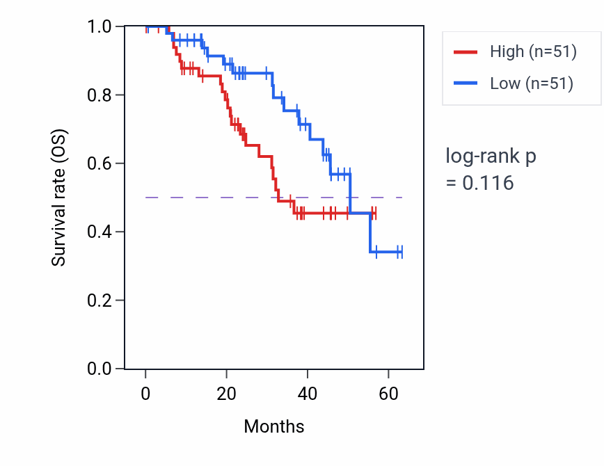 Kaplan&ndash;Meier survival curve for TAF10 mass-spec protein-high vs -low samples in HNSC.