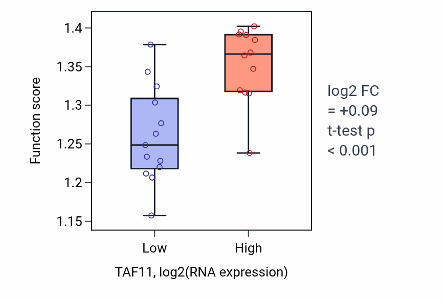 Box plot of Protein peptidyl-prolyl isomerization in TAF11-low vs TAF11-high samples in LIVER.