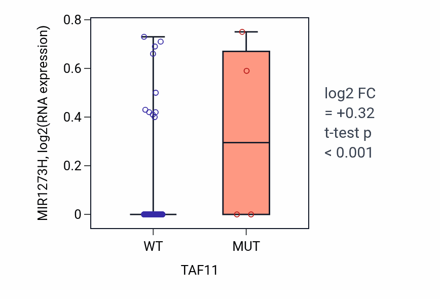 Box plot of MIR1273H in TAF11-low vs TAF11-high samples in CESC.