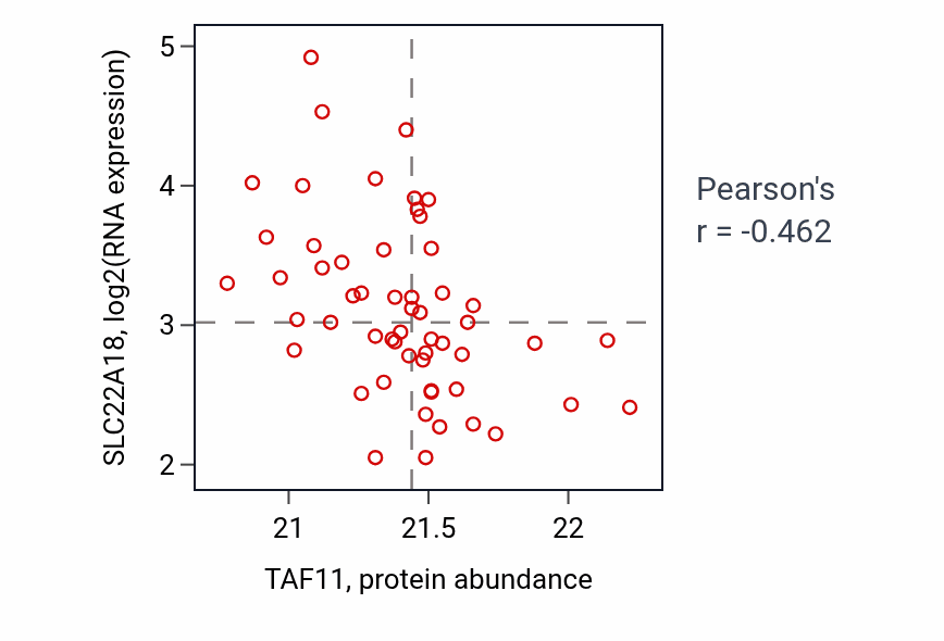 Per-sample scatter of TAF11 vs SLC22A18 in PDAC (Pearson r = -0.46).