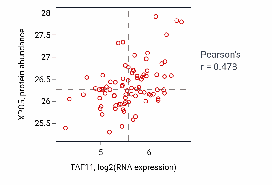 Per-sample scatter of TAF11 vs XPO5 in OV (Pearson r = 0.48).