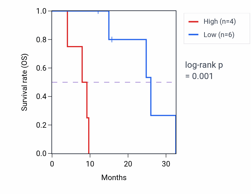 Kaplan&ndash;Meier survival curve for TAF11 mass-spec protein-high vs -low samples in PDAC.