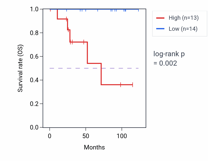 Kaplan&ndash;Meier survival curve for TAF11 RNA-high vs -low samples in KICH.