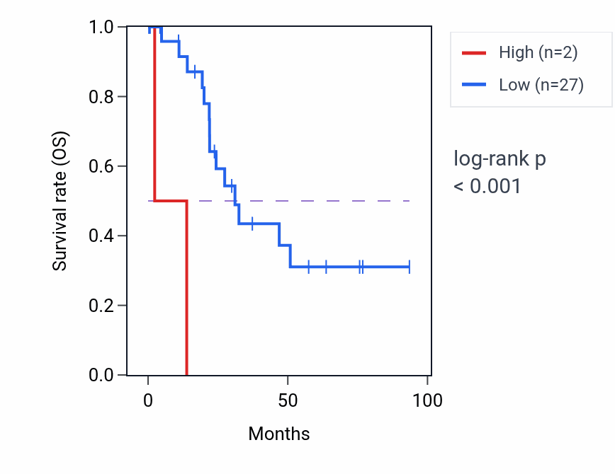 Kaplan&ndash;Meier survival curve for TAF11L12 RNA expression in UCEC: high vs low expression groups.