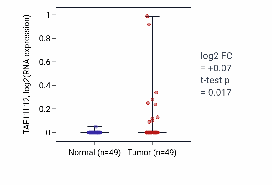 Tumor-vs-normal expression box plot for TAF11L12 in LUSC.
