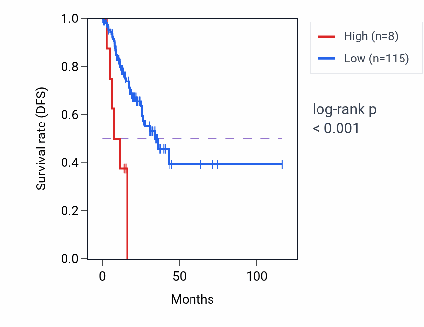 Kaplan&ndash;Meier survival curve for TAF11L14 RNA expression in STAD: high vs low expression groups.
