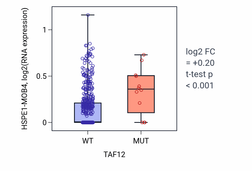 Box plot of HSPE1-MOB4 in TAF12-low vs TAF12-high samples in UCEC.