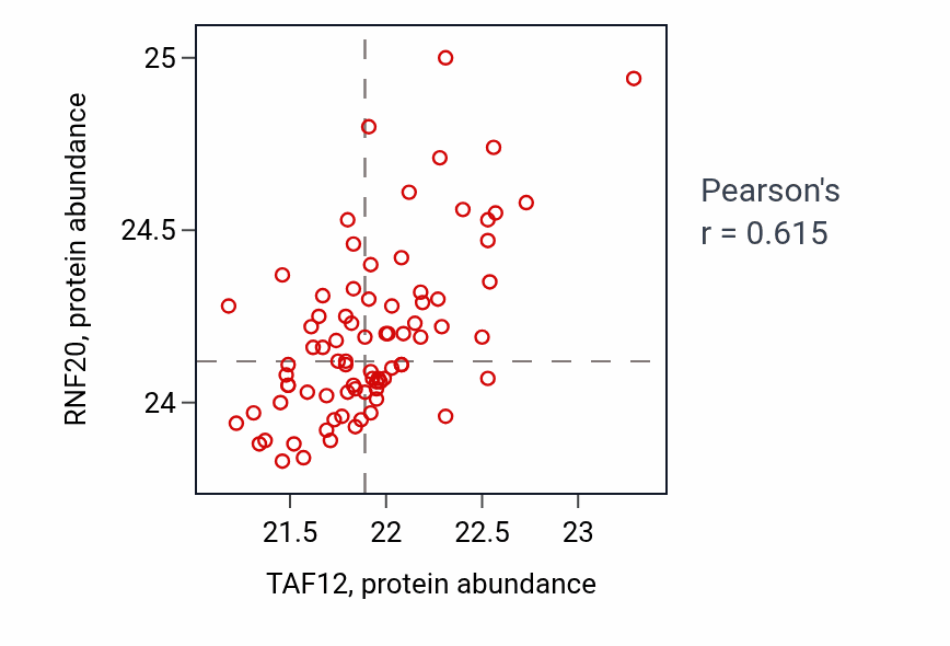 Per-sample scatter of TAF12 vs RNF20 in GBM (Pearson r = 0.61).