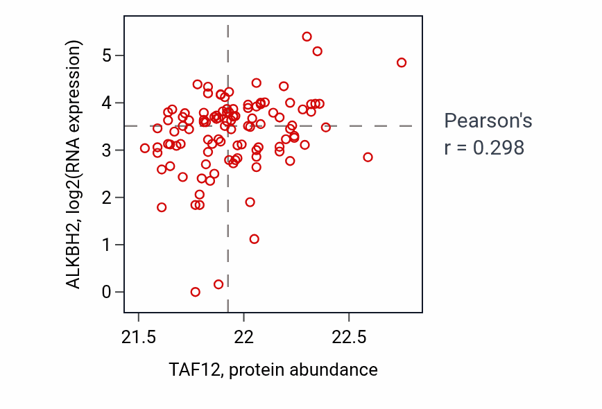 Per-sample scatter of TAF12 vs ALKBH2 in HNSC (Pearson r = 0.30).