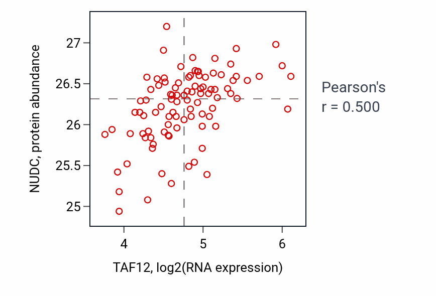 Per-sample scatter of TAF12 vs NUDC in COAD (Pearson r = 0.50).