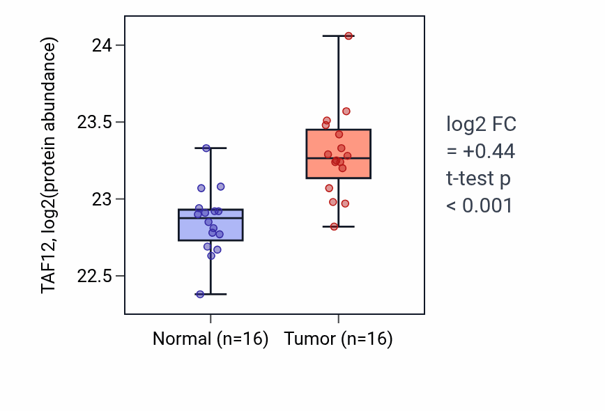 Tumor-vs-normal mass-spec protein box plot for TAF12 in LUAD.