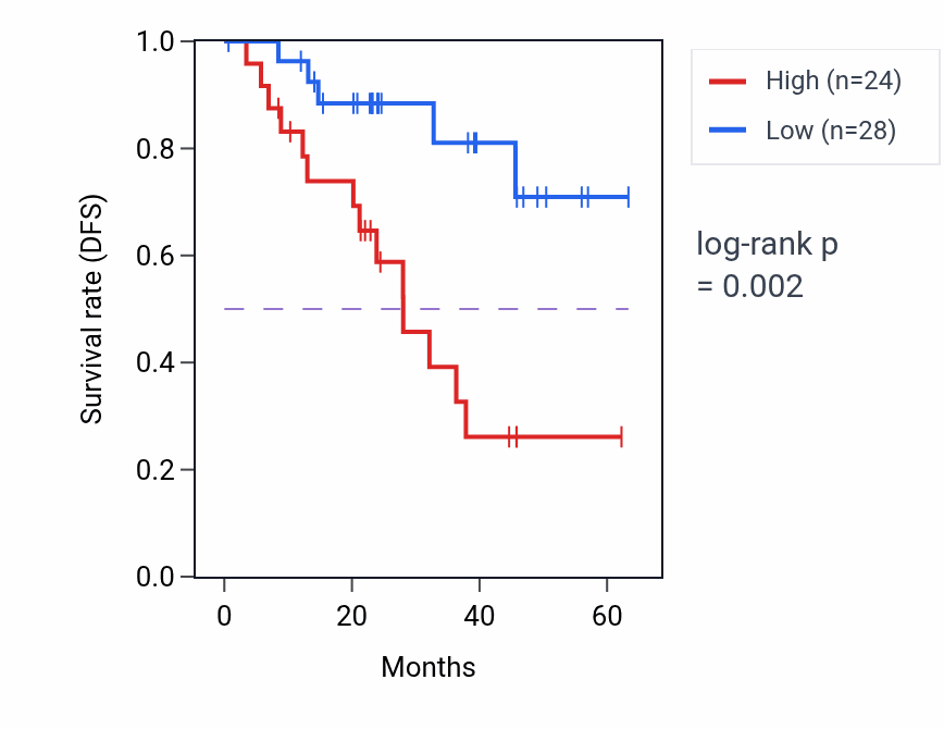 Kaplan&ndash;Meier survival curve for TAF12 mass-spec protein-high vs -low samples in HNSC.